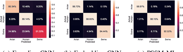 Figure 4 for Predicting Influenza A Viral Host Using PSSM and Word Embeddings