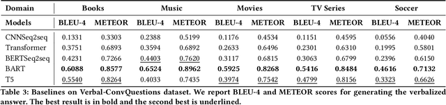 Figure 4 for An Answer Verbalization Dataset for Conversational Question Answerings over Knowledge Graphs