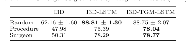 Figure 4 for Automatic Operating Room Surgical Activity Recognition for Robot-Assisted Surgery