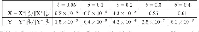 Figure 2 for Fast Generalized Conditional Gradient Method with Applications to Matrix Recovery Problems