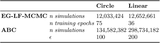Figure 1 for Error-guided likelihood-free MCMC