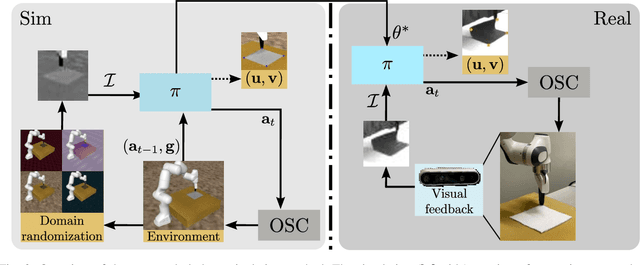 Figure 2 for Closing the Sim2Real Gap in Dynamic Cloth Manipulation