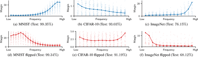 Figure 3 for Hold me tight! Influence of discriminative features on deep network boundaries