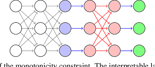 Figure 1 for MonoNet: Towards Interpretable Models by Learning Monotonic Features
