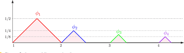 Figure 2 for On the Metric Distortion of Embedding Persistence Diagrams into Reproducing Kernel Hilbert Spaces
