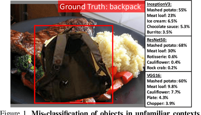 Figure 1 for Putting visual object recognition in context