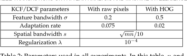 Figure 4 for High-Speed Tracking with Kernelized Correlation Filters