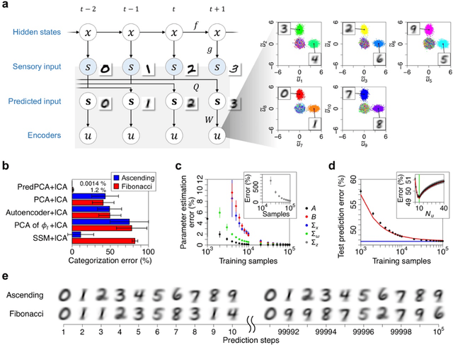 Figure 3 for Dimensionality reduction to maximize prediction generalization capability
