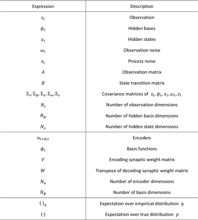 Figure 2 for Dimensionality reduction to maximize prediction generalization capability