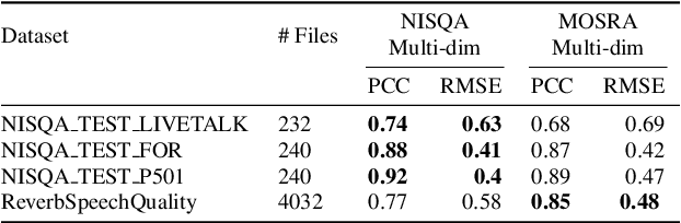 Figure 4 for MOSRA: Joint Mean Opinion Score and Room Acoustics Speech Quality Assessment