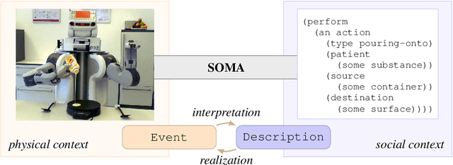 Figure 1 for Foundations of the Socio-physical Model of Activities for Autonomous Robotic Agents