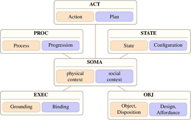 Figure 2 for Foundations of the Socio-physical Model of Activities for Autonomous Robotic Agents