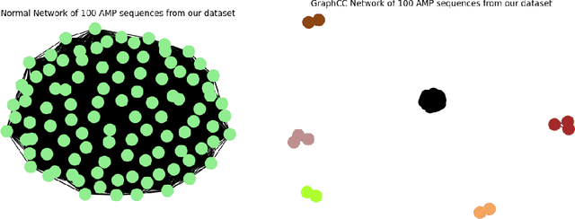 Figure 2 for Graph-Based Active Machine Learning Method for Diverse and Novel Antimicrobial Peptides Generation and Selection