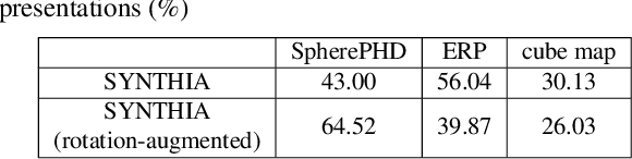 Figure 4 for SpherePHD: Applying CNNs on a Spherical PolyHeDron Representation of 360 degree Images