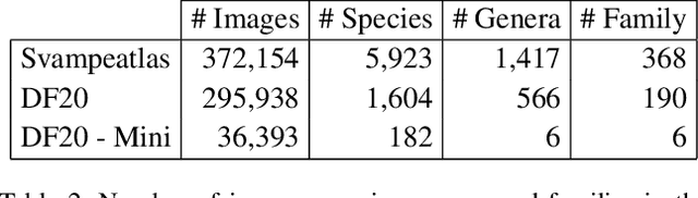 Figure 3 for Danish Fungi 2020 -- Not Just Another Image Recognition Dataset