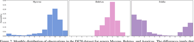 Figure 4 for Danish Fungi 2020 -- Not Just Another Image Recognition Dataset