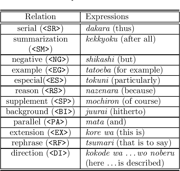 Figure 2 for Abstract Generation based on Rhetorical Structure Extraction