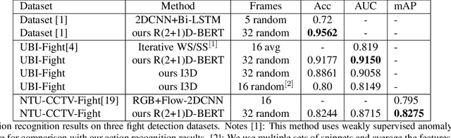 Figure 1 for Detection of Fights in Videos: A Comparison Study of Anomaly Detection and Action Recognition