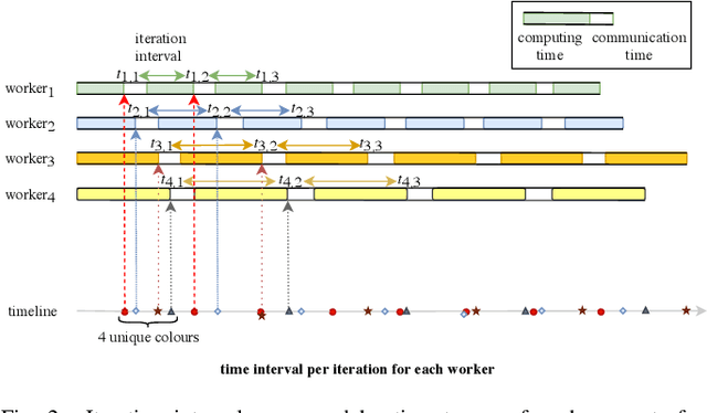 Figure 2 for Elastic Bulk Synchronous Parallel Model for Distributed Deep Learning