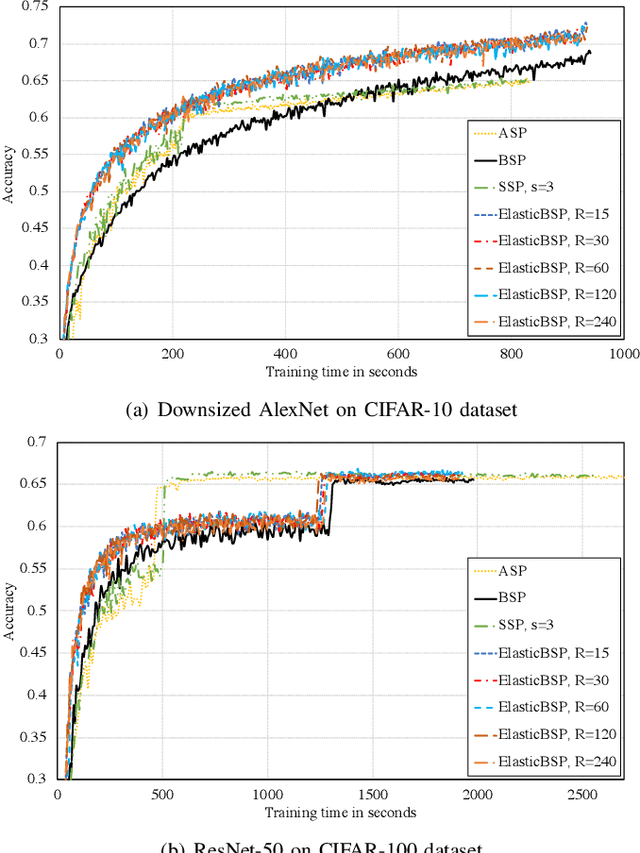 Figure 4 for Elastic Bulk Synchronous Parallel Model for Distributed Deep Learning