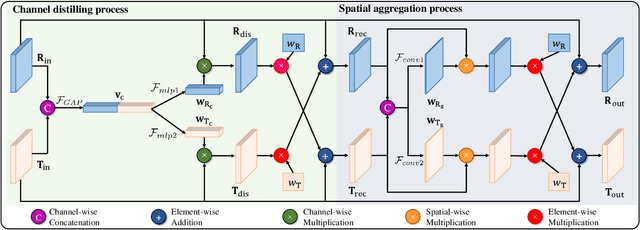 Figure 3 for BAANet: Learning Bi-directional Adaptive Attention Gates for Multispectral Pedestrian Detection