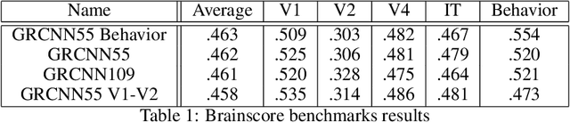 Figure 2 for Improving Neural Predictivity in the Visual Cortex with Gated Recurrent Connections