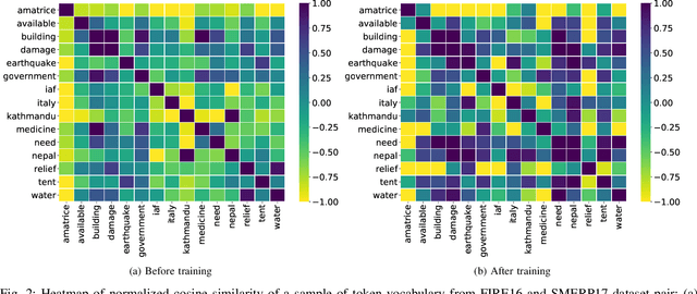 Figure 2 for Unsupervised Domain Adaptation with Global and Local Graph Neural Networks in Limited Labeled Data Scenario: Application to Disaster Management