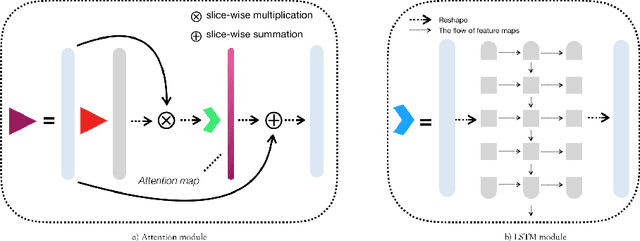 Figure 3 for Three-Dimensional Embedded Attentive RNN (3D-EAR) Segmentor for Left Ventricle Delineation from Myocardial Velocity Mapping