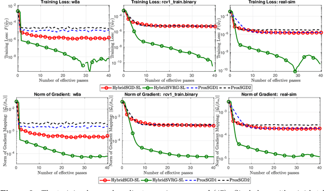 Figure 3 for A Hybrid Stochastic Optimization Framework for Stochastic Composite Nonconvex Optimization