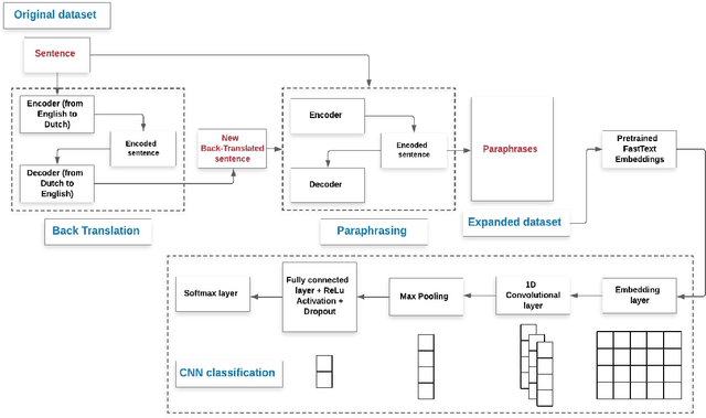 Figure 1 for Data Expansion using Back Translation and Paraphrasing for Hate Speech Detection