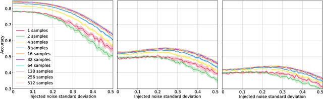 Figure 1 for Smoothed Inference for Adversarially-Trained Models