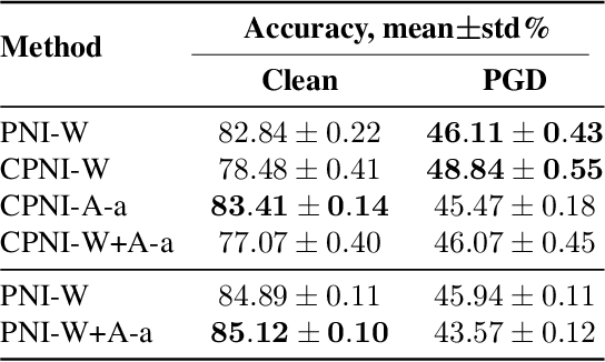 Figure 2 for Smoothed Inference for Adversarially-Trained Models
