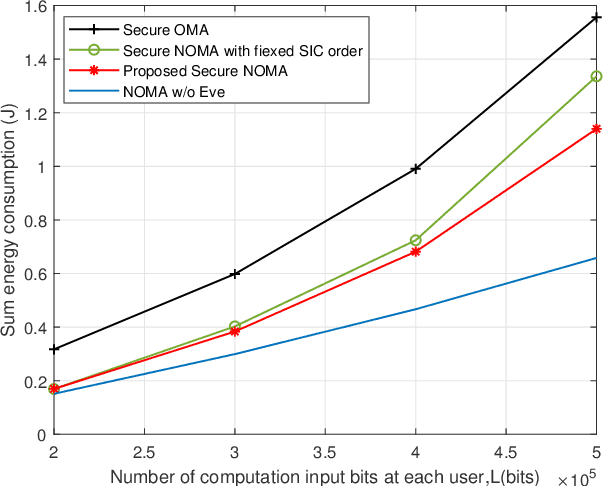 Figure 3 for Physical Layer Security for NOMA-Enabled Multi-Access Edge Computing Wireless Networks