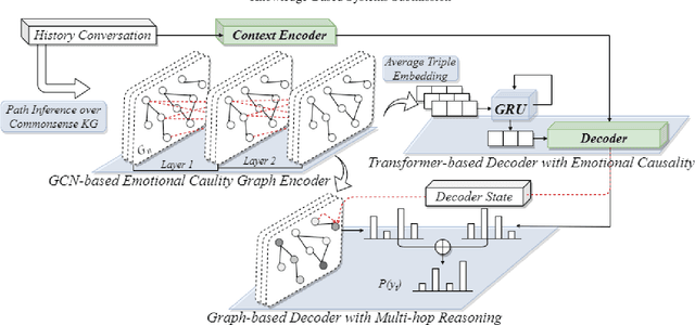 Figure 1 for Empathetic Response Generation through Graph-based Multi-hop Reasoning on Emotional Causality