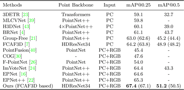 Figure 4 for Boosting 3D Object Detection via Object-Focused Image Fusion