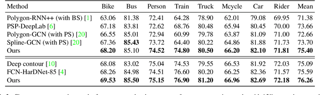 Figure 4 for End-to-End Segmentation via Patch-wise Polygons Prediction