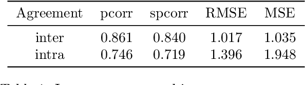 Figure 2 for Czech News Dataset for Semantic Textual Similarity