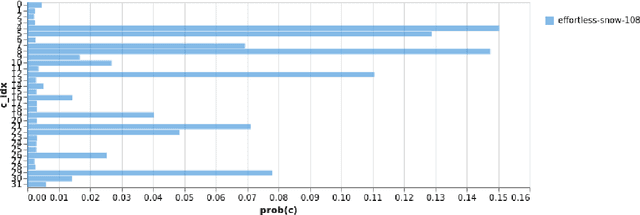 Figure 3 for Learned transform compression with optimized entropy encoding
