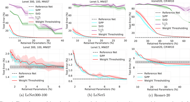 Figure 3 for SiPPing Neural Networks: Sensitivity-informed Provable Pruning of Neural Networks