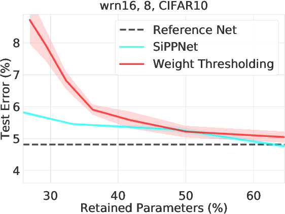 Figure 4 for SiPPing Neural Networks: Sensitivity-informed Provable Pruning of Neural Networks