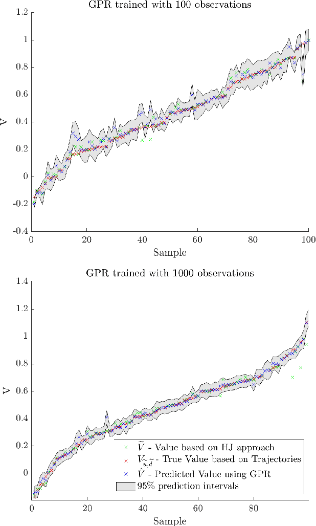 Figure 2 for Verification of safety critical control policies using kernel methods