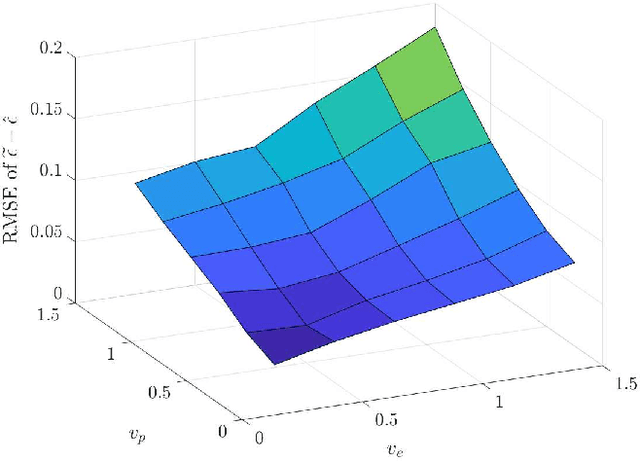 Figure 4 for Verification of safety critical control policies using kernel methods