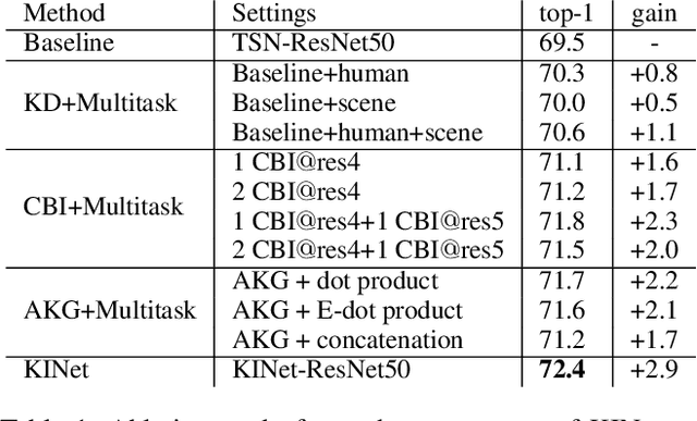 Figure 2 for Knowledge Integration Networks for Action Recognition