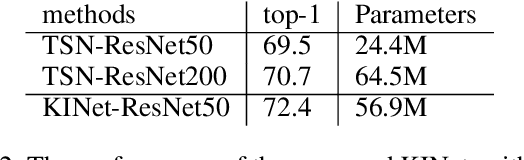 Figure 4 for Knowledge Integration Networks for Action Recognition