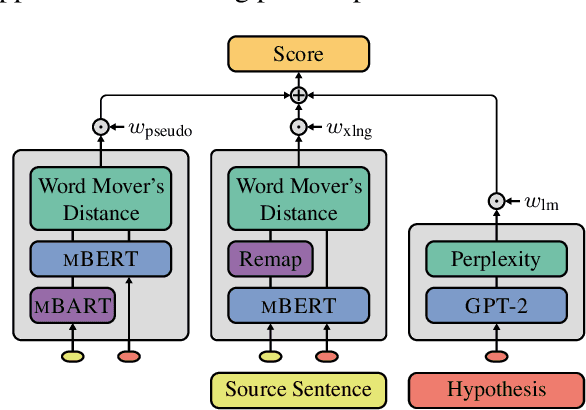 Figure 3 for USCORE: An Effective Approach to Fully Unsupervised Evaluation Metrics for Machine Translation