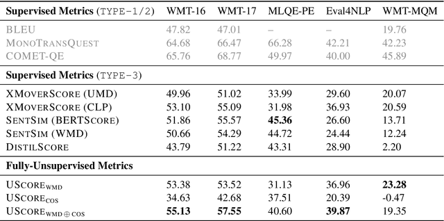 Figure 2 for USCORE: An Effective Approach to Fully Unsupervised Evaluation Metrics for Machine Translation