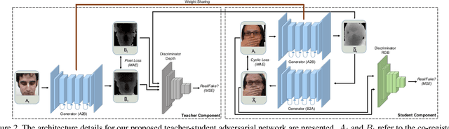 Figure 3 for Teacher-Student Adversarial Depth Hallucination to Improve Face Recognition