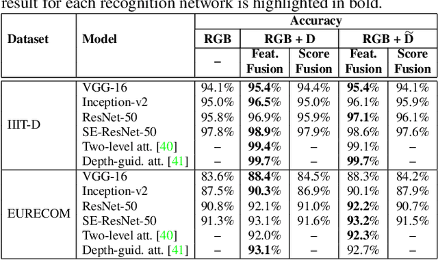 Figure 4 for Teacher-Student Adversarial Depth Hallucination to Improve Face Recognition