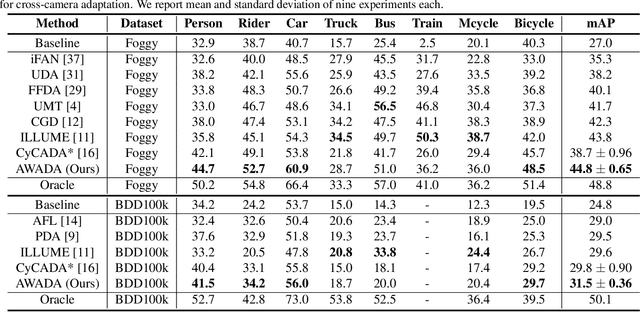 Figure 2 for AWADA: Attention-Weighted Adversarial Domain Adaptation for Object Detection