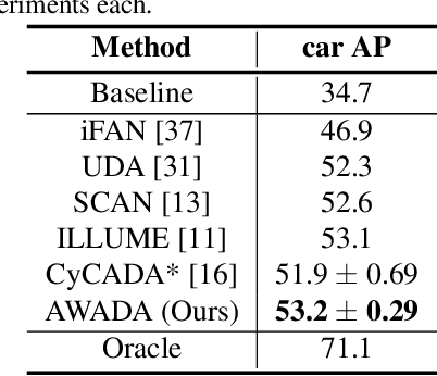 Figure 4 for AWADA: Attention-Weighted Adversarial Domain Adaptation for Object Detection